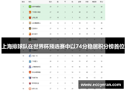 上海排球队在世界杯预选赛中以74分稳居积分榜首位